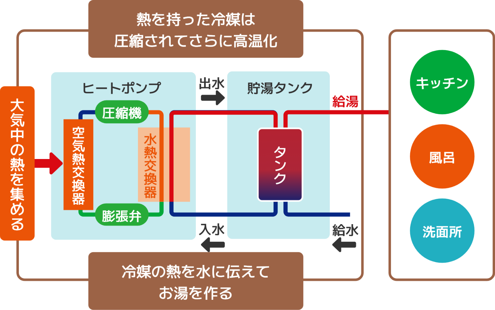 環境に優しい給湯器